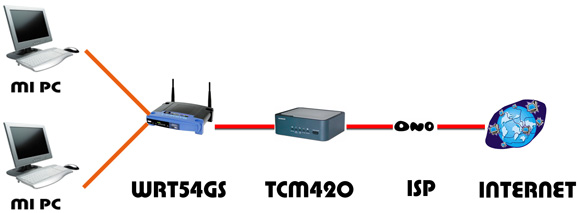 Montaje de una red Lan con 2 Pc's , un TCM420 y WRT54GS.