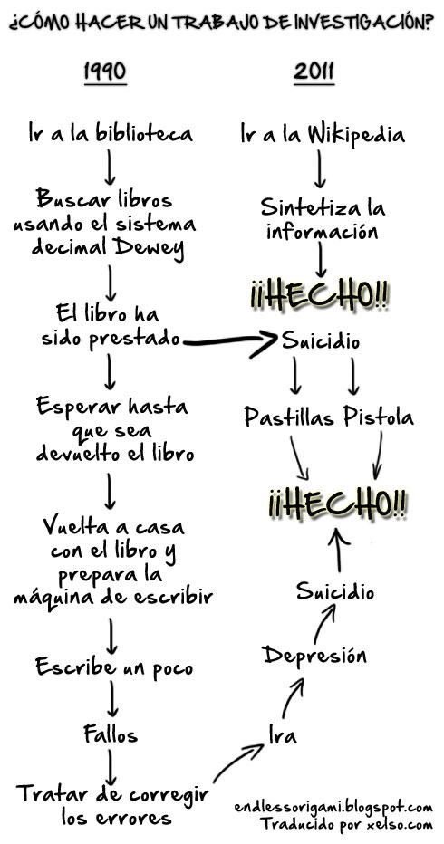 Evolucion de la busqueda de información para un trabajo de investigación