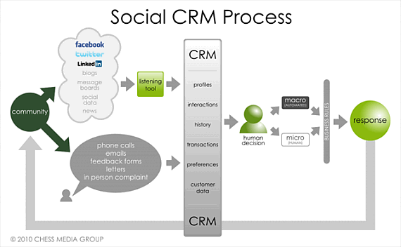 Proceso de captación  clientes sociales en un Social CRM