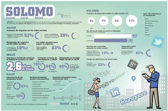 Estadísticas de negocios móviles y consumidores sociales