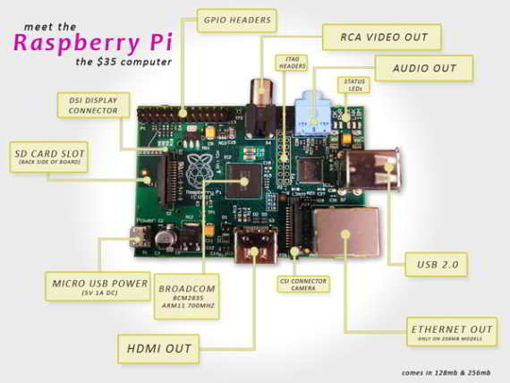 Diagrama en bloque de Raspberry