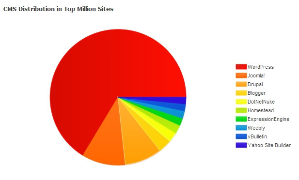 Uso de CMS en Internet el 9 de Mayo del 2013