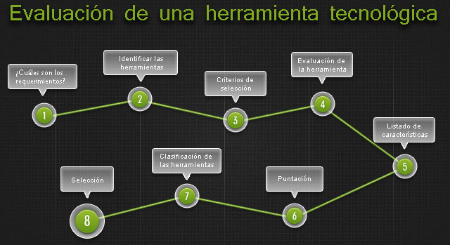 Evaluación de una herramienta tecnológica